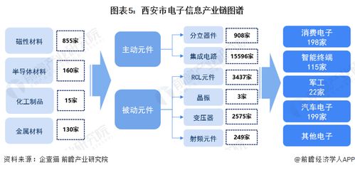 2023年西安市电子信息产业链全景图谱解析 政策、现状、布局与规划