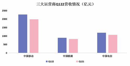 2022年一季度三大运营商财报解读 营收与净利润稳健增长，信息服务业务成核心引擎